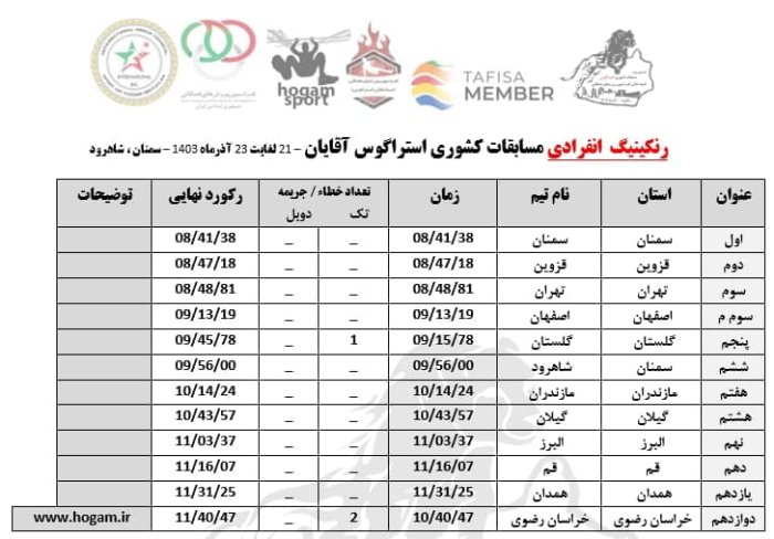 نتایج کلی مسابقات کشوری استراگوس در شاهرود اعلام شد