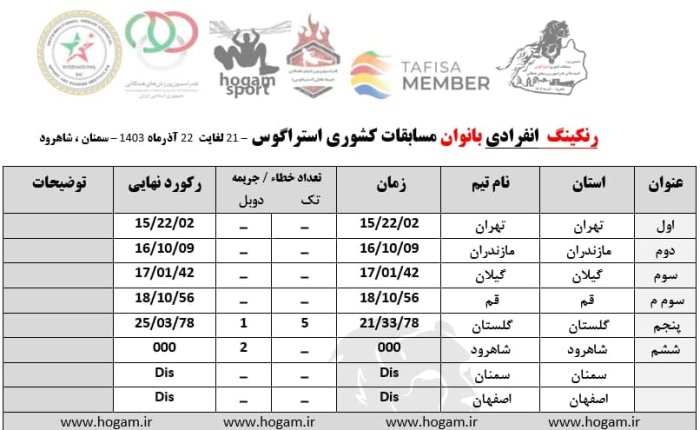 رنکینگ  بانوان در  ششمین دوره مسابقات کشوری استراگوس hogam  اعلام شد